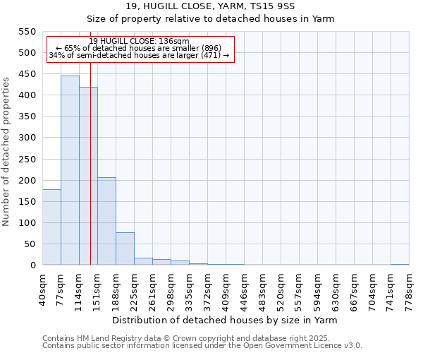 19, HUGILL CLOSE, YARM, TS15 9SS: Size of property relative to detached houses houses in Yarm