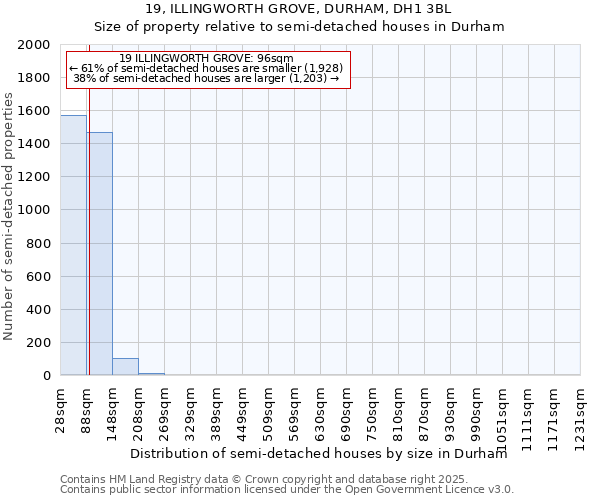 19, ILLINGWORTH GROVE, DURHAM, DH1 3BL: Size of property relative to semi-detached houses houses in Durham