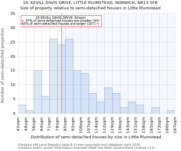 19, KEVILL DAVIS DRIVE, LITTLE PLUMSTEAD, NORWICH, NR13 5FB: Size of property relative to semi-detached houses houses in Little Plumstead