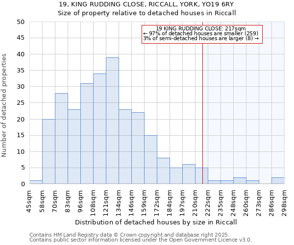 19, KING RUDDING CLOSE, RICCALL, YORK, YO19 6RY: Size of property relative to detached houses houses in Riccall