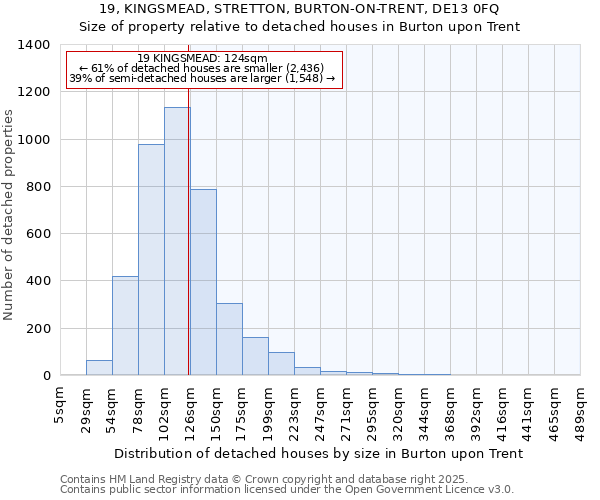 19, KINGSMEAD, STRETTON, BURTON-ON-TRENT, DE13 0FQ: Size of property relative to detached houses houses in Burton upon Trent