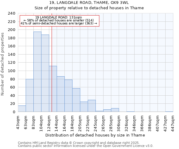19, LANGDALE ROAD, THAME, OX9 3WL: Size of property relative to detached houses houses in Thame