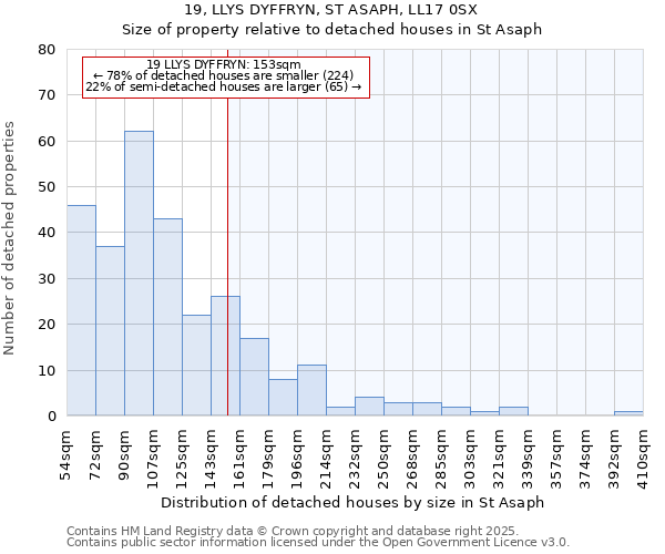 19, LLYS DYFFRYN, ST ASAPH, LL17 0SX: Size of property relative to detached houses houses in St Asaph