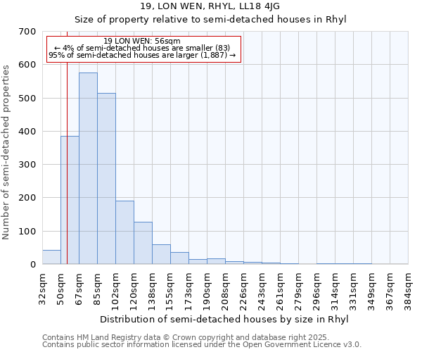 19, LON WEN, RHYL, LL18 4JG: Size of property relative to semi-detached houses houses in Rhyl