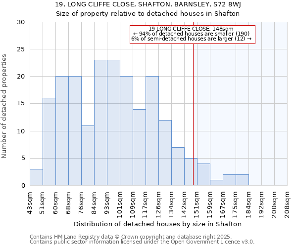 19, LONG CLIFFE CLOSE, SHAFTON, BARNSLEY, S72 8WJ: Size of property relative to detached houses houses in Shafton