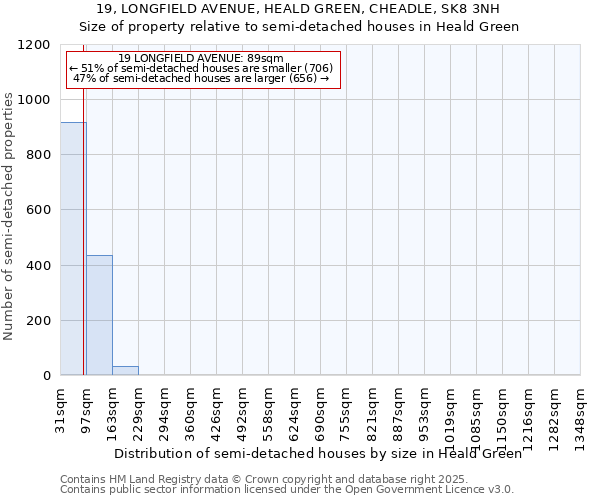 19, LONGFIELD AVENUE, HEALD GREEN, CHEADLE, SK8 3NH: Size of property relative to semi-detached houses houses in Heald Green