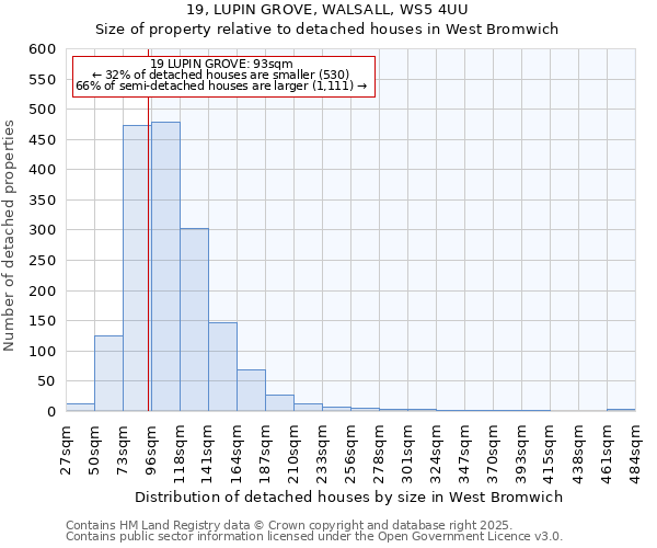 19, LUPIN GROVE, WALSALL, WS5 4UU: Size of property relative to detached houses houses in West Bromwich