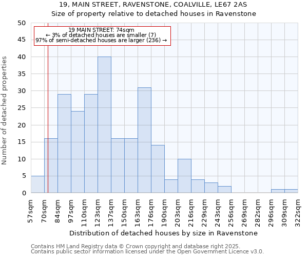 19, MAIN STREET, RAVENSTONE, COALVILLE, LE67 2AS: Size of property relative to detached houses houses in Ravenstone
