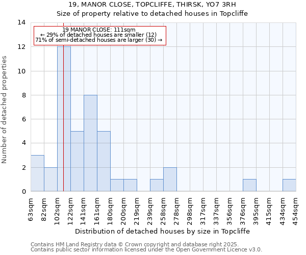 19, MANOR CLOSE, TOPCLIFFE, THIRSK, YO7 3RH: Size of property relative to detached houses houses in Topcliffe