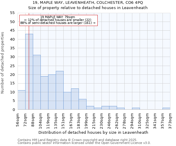 19, MAPLE WAY, LEAVENHEATH, COLCHESTER, CO6 4PQ: Size of property relative to detached houses houses in Leavenheath
