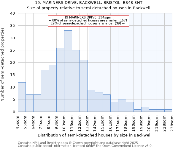 19, MARINERS DRIVE, BACKWELL, BRISTOL, BS48 3HT: Size of property relative to semi-detached houses houses in Backwell