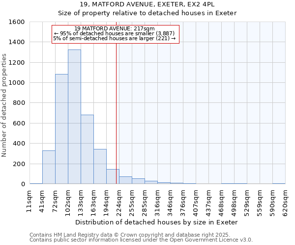 19, MATFORD AVENUE, EXETER, EX2 4PL: Size of property relative to detached houses houses in Exeter