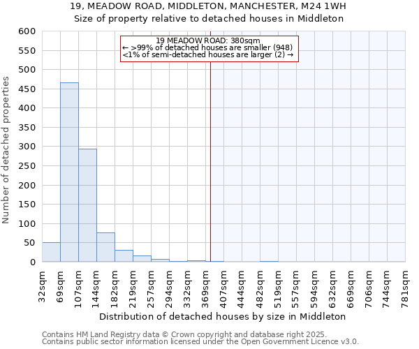 19, MEADOW ROAD, MIDDLETON, MANCHESTER, M24 1WH: Size of property relative to detached houses houses in Middleton