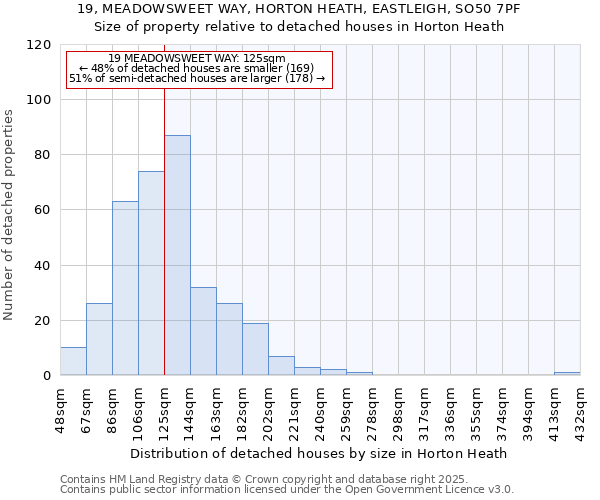 19, MEADOWSWEET WAY, HORTON HEATH, EASTLEIGH, SO50 7PF: Size of property relative to detached houses houses in Horton Heath