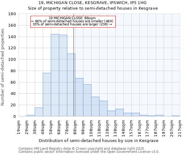 19, MICHIGAN CLOSE, KESGRAVE, IPSWICH, IP5 1HG: Size of property relative to semi-detached houses houses in Kesgrave