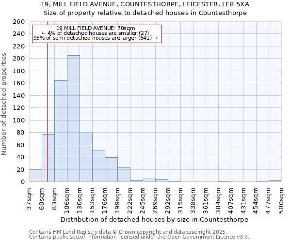 19, MILL FIELD AVENUE, COUNTESTHORPE, LEICESTER, LE8 5XA: Size of property relative to detached houses houses in Countesthorpe