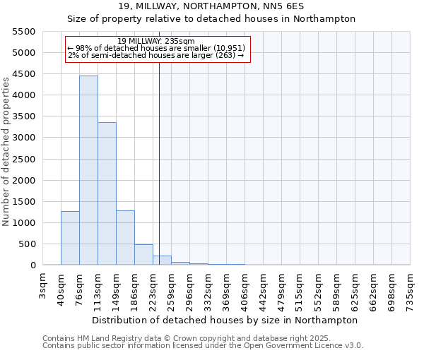 19, MILLWAY, NORTHAMPTON, NN5 6ES: Size of property relative to detached houses houses in Northampton