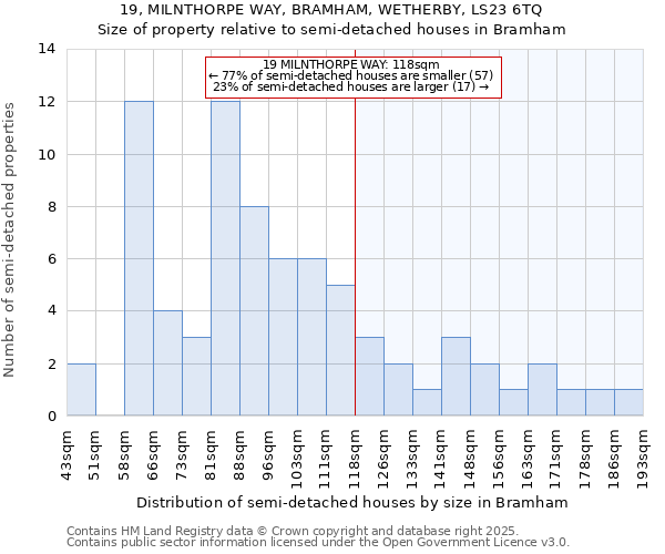 19, MILNTHORPE WAY, BRAMHAM, WETHERBY, LS23 6TQ: Size of property relative to semi-detached houses houses in Bramham
