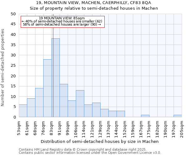 19, MOUNTAIN VIEW, MACHEN, CAERPHILLY, CF83 8QA: Size of property relative to semi-detached houses houses in Machen