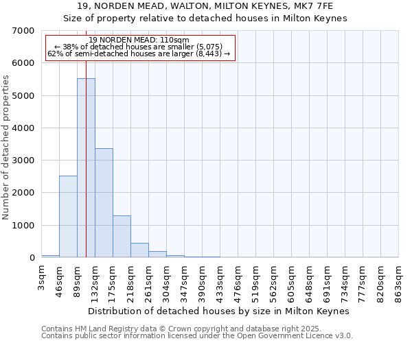 19, NORDEN MEAD, WALTON, MILTON KEYNES, MK7 7FE: Size of property relative to detached houses houses in Milton Keynes