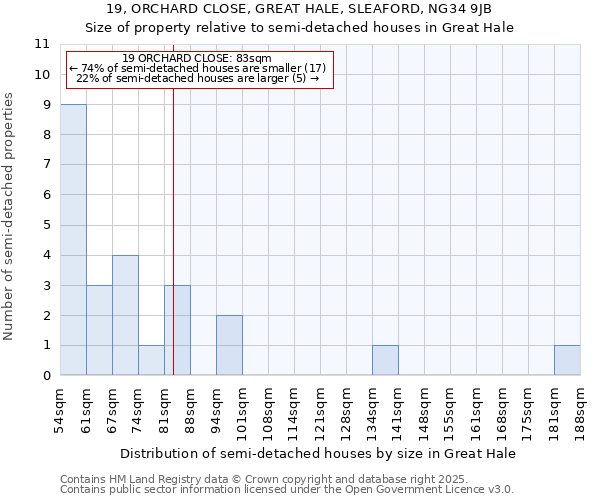 19, ORCHARD CLOSE, GREAT HALE, SLEAFORD, NG34 9JB: Size of property relative to semi-detached houses houses in Great Hale