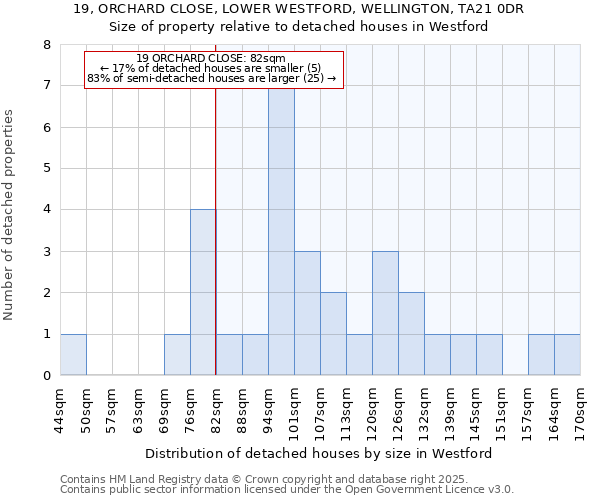 19, ORCHARD CLOSE, LOWER WESTFORD, WELLINGTON, TA21 0DR: Size of property relative to detached houses houses in Westford