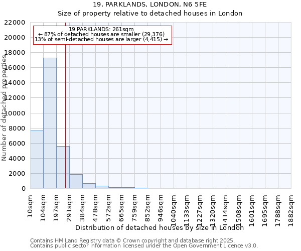 19, PARKLANDS, LONDON, N6 5FE: Size of property relative to detached houses houses in London