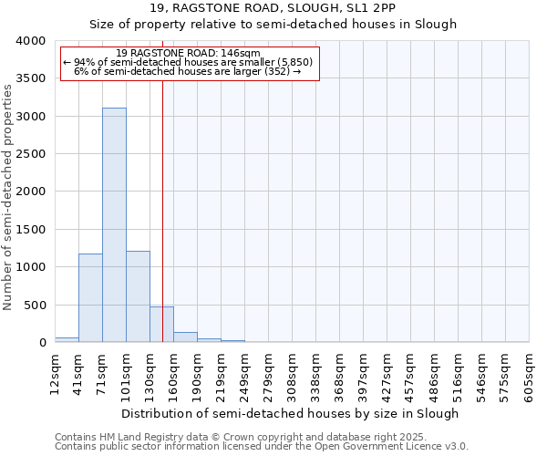 19, RAGSTONE ROAD, SLOUGH, SL1 2PP: Size of property relative to semi-detached houses houses in Slough