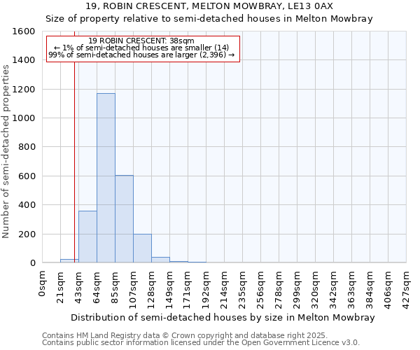 19, ROBIN CRESCENT, MELTON MOWBRAY, LE13 0AX: Size of property relative to semi-detached houses houses in Melton Mowbray