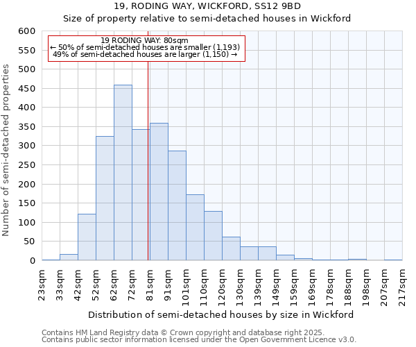 19, RODING WAY, WICKFORD, SS12 9BD: Size of property relative to semi-detached houses houses in Wickford