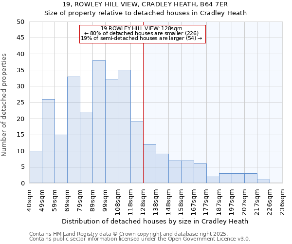 19, ROWLEY HILL VIEW, CRADLEY HEATH, B64 7ER: Size of property relative to detached houses houses in Cradley Heath
