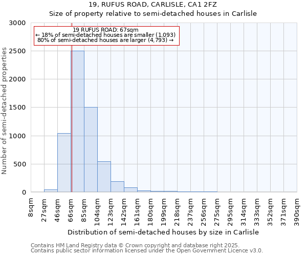 19, RUFUS ROAD, CARLISLE, CA1 2FZ: Size of property relative to semi-detached houses houses in Carlisle