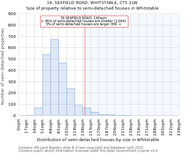 19, SEAFIELD ROAD, WHITSTABLE, CT5 2LW: Size of property relative to semi-detached houses houses in Whitstable