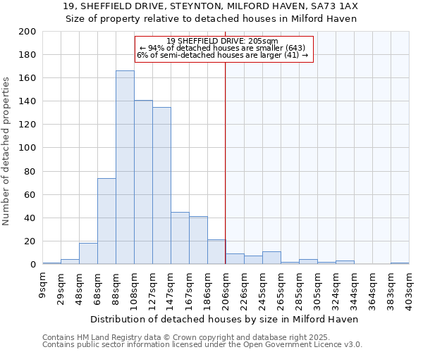 19, SHEFFIELD DRIVE, STEYNTON, MILFORD HAVEN, SA73 1AX: Size of property relative to detached houses houses in Milford Haven