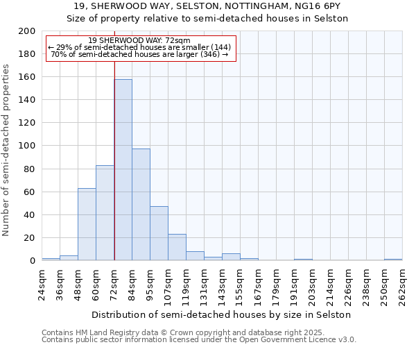 19, SHERWOOD WAY, SELSTON, NOTTINGHAM, NG16 6PY: Size of property relative to semi-detached houses houses in Selston