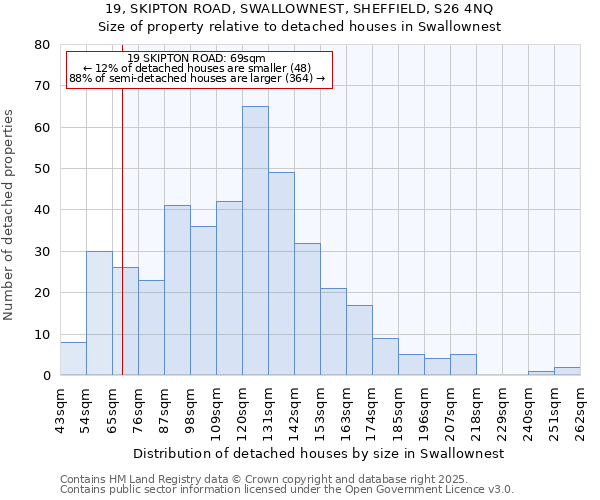19, SKIPTON ROAD, SWALLOWNEST, SHEFFIELD, S26 4NQ: Size of property relative to detached houses houses in Swallownest
