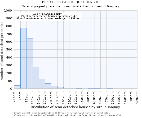 19, SKYE CLOSE, TORQUAY, TQ2 7DT: Size of property relative to semi-detached houses houses in Torquay