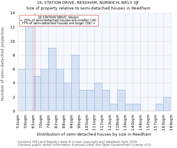 19, STATION DRIVE, REEDHAM, NORWICH, NR13 3JF: Size of property relative to semi-detached houses houses in Reedham