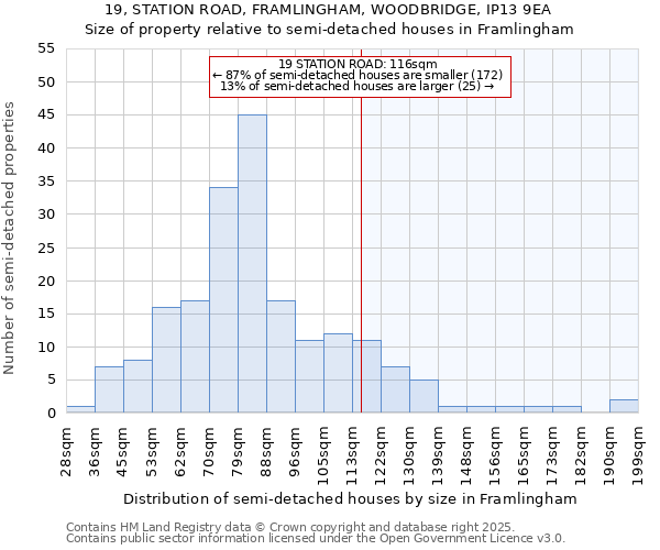 19, STATION ROAD, FRAMLINGHAM, WOODBRIDGE, IP13 9EA: Size of property relative to semi-detached houses houses in Framlingham