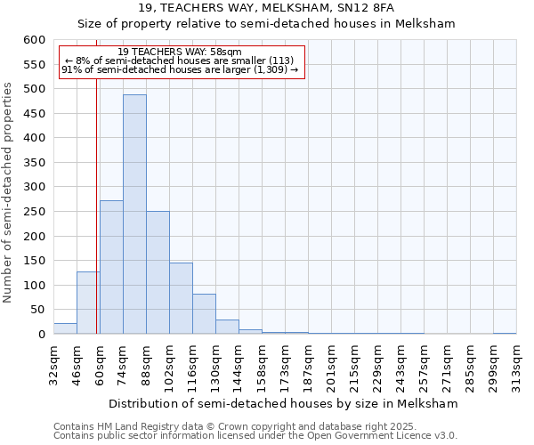 19, TEACHERS WAY, MELKSHAM, SN12 8FA: Size of property relative to semi-detached houses houses in Melksham