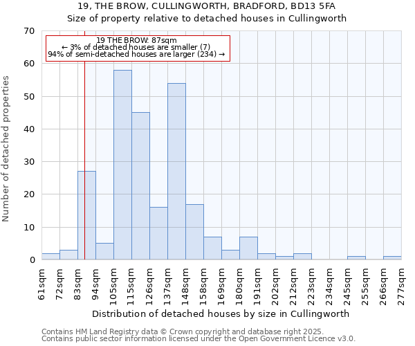 19, THE BROW, CULLINGWORTH, BRADFORD, BD13 5FA: Size of property relative to detached houses houses in Cullingworth