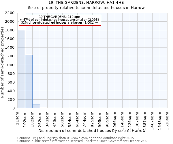 19, THE GARDENS, HARROW, HA1 4HE: Size of property relative to semi-detached houses houses in Harrow