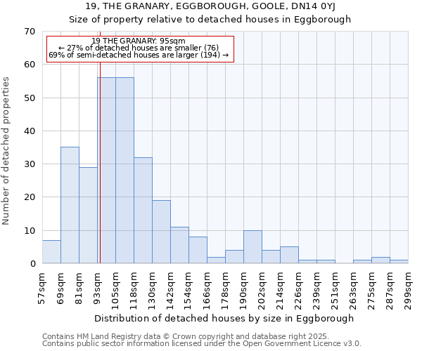 19, THE GRANARY, EGGBOROUGH, GOOLE, DN14 0YJ: Size of property relative to detached houses houses in Eggborough