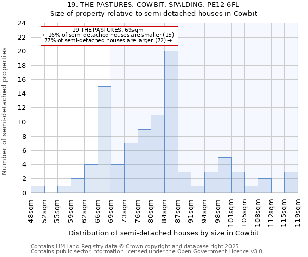 19, THE PASTURES, COWBIT, SPALDING, PE12 6FL: Size of property relative to semi-detached houses houses in Cowbit
