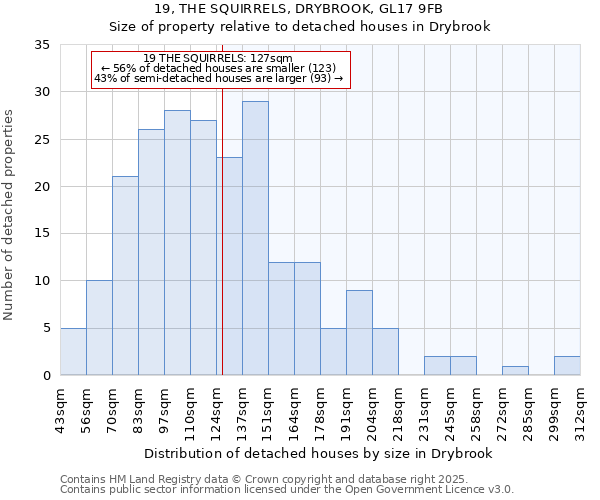 19, THE SQUIRRELS, DRYBROOK, GL17 9FB: Size of property relative to detached houses houses in Drybrook