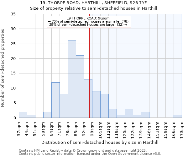 19, THORPE ROAD, HARTHILL, SHEFFIELD, S26 7YF: Size of property relative to semi-detached houses houses in Harthill