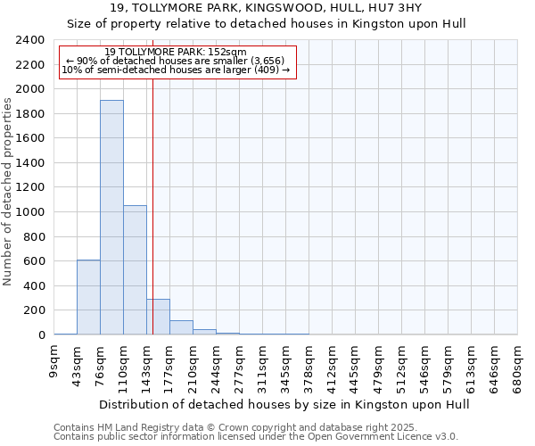 19, TOLLYMORE PARK, KINGSWOOD, HULL, HU7 3HY: Size of property relative to detached houses houses in Kingston upon Hull