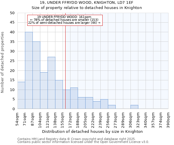 19, UNDER FFRYDD WOOD, KNIGHTON, LD7 1EF: Size of property relative to detached houses houses in Knighton