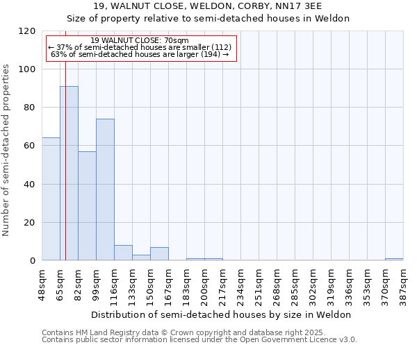 19, WALNUT CLOSE, WELDON, CORBY, NN17 3EE: Size of property relative to semi-detached houses houses in Weldon