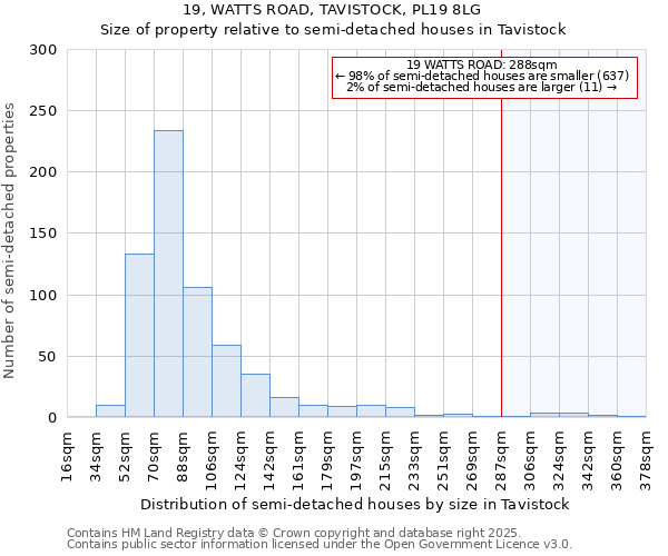 19, WATTS ROAD, TAVISTOCK, PL19 8LG: Size of property relative to semi-detached houses houses in Tavistock